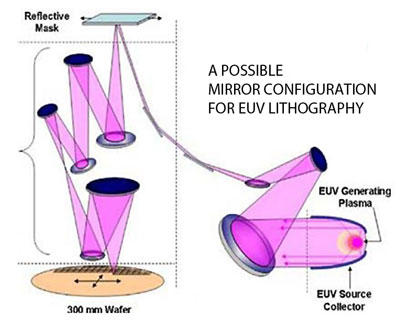 Mirror diagram for EUV lithography