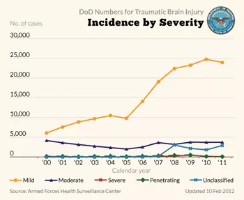 TBI Incidence by severity