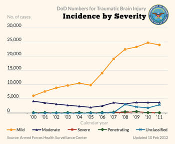 TBI Incidence by severity
