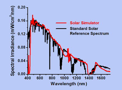 graph comparing simulator to sunlight
