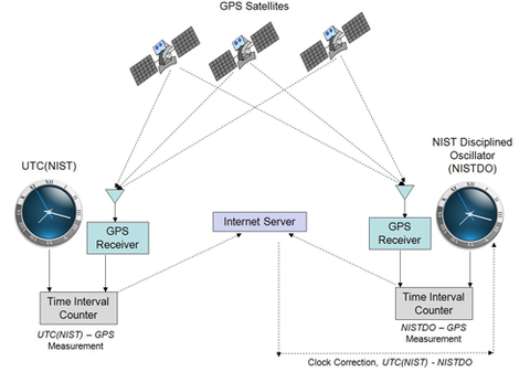 diagram of NISTDO system