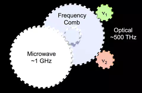 Optical Gears