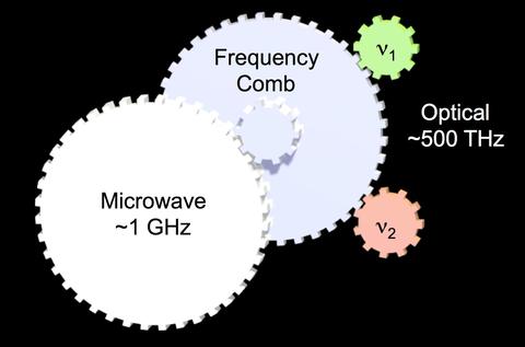 Optical Gears