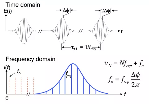 Time and Frequency Domain Comb