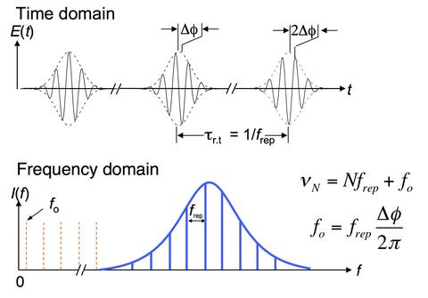 Time and Frequency Domain Comb