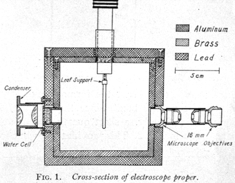 Schematic of the NBS gold leaf electroscope