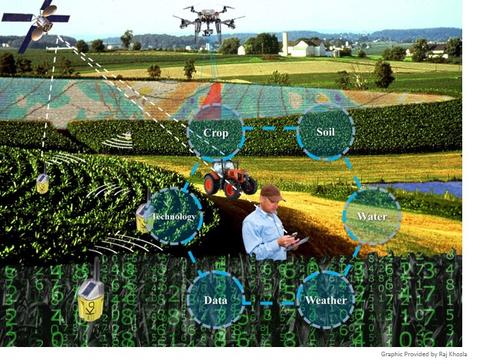 climate smart precision agriculture nist prime history chart