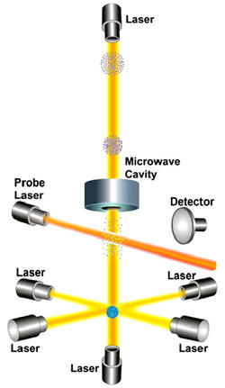 Illustration of NIST-F1 design