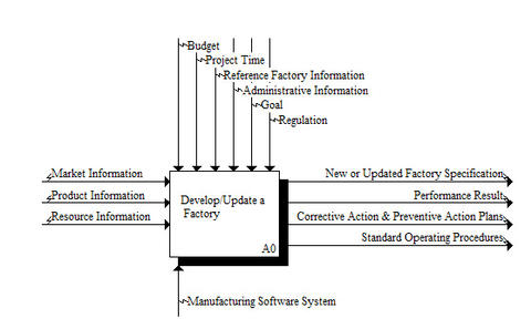 The top-level view of the FDI activity model