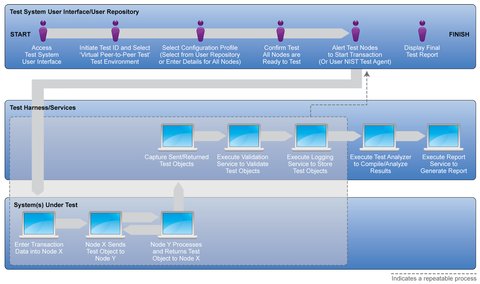 Peer-to Peer Testing