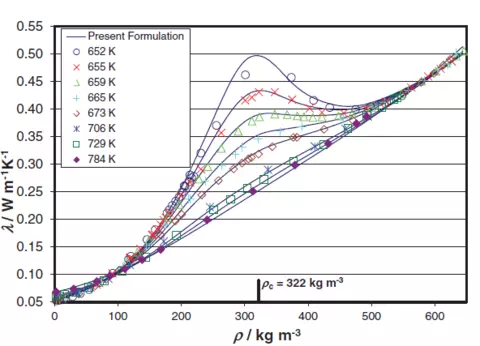 Thermal conductivity λ as a function of the density ρ at supercritical temperatures of water.&nbsp;