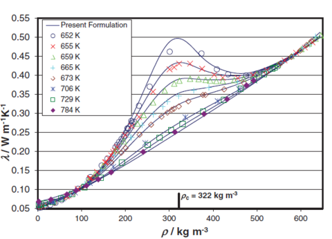 Thermal conductivity λ as a function of the density ρ at supercritical temperatures of water. 