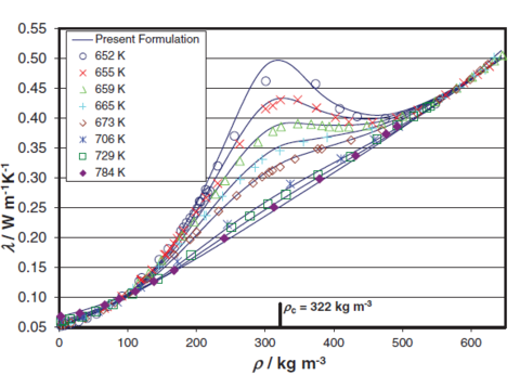 Thermal conductivity λ as a function of the density ρ at supercritical temperatures of water.