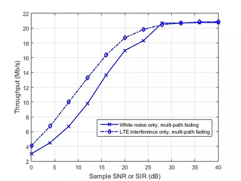 Simulation of Wi-Fi data throughput at various signal-to-noise levels and signal-to-LTE interference levels