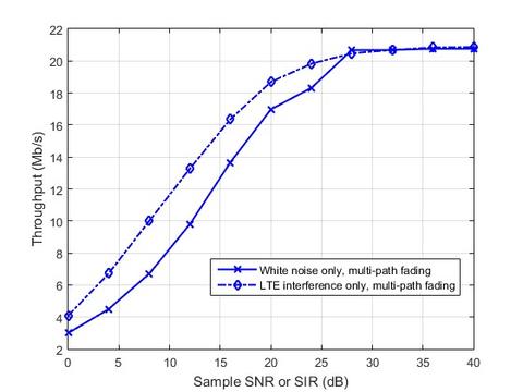 Simulation of Wi-Fi data throughput at various signal-to-noise levels and signal-to-LTE interference levels