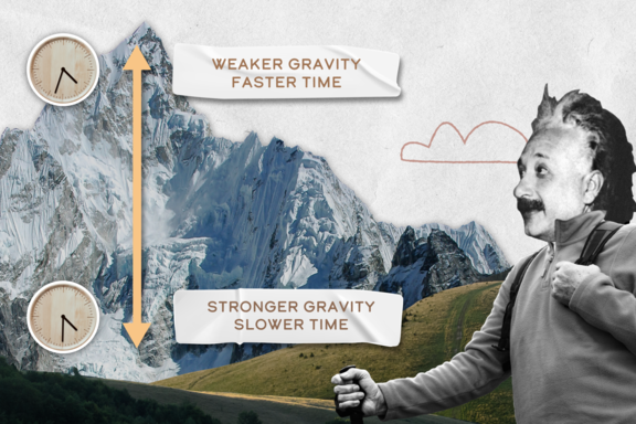 Collage shows mountain with "Weaker Gravity, Faster Time" at the peak and "Stronger Gravity, Slower Time" at the base, as Einstein looks on. 