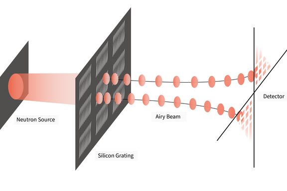 When an ordinary beam of neutrons strikes the team’s silicon grating, the millions of scored lines on the grating convert the neutrons into an Airy beam, whose wavefront travels along a parabolic path. The triangular shapes on the detector match the predicted behavior of an Airy beam, offering evidence of the team’s success.
