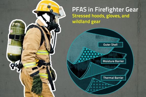 Left side is a photo of a firefighter dressed in full equipment, including heavy clothing, a helmet and a breathing mask. Right side is a diagram showing the three layers typically found in firefighter gear: outer shell, moisture barrier and thermal barrier.