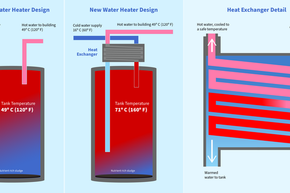 Diagrams show a typical water heater design with temperature to 49 C compared with the new water heater design to 71 C, along with detail of the heat exchanger. 