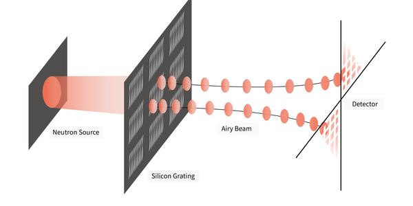 When an ordinary beam of neutrons strikes the team’s silicon grating, the millions of scored lines on the grating convert the neutrons into an Airy beam, whose wavefront travels along a parabolic path. The triangular shapes on the detector match the predicted behavior of an Airy beam, offering evidence of the team’s success.