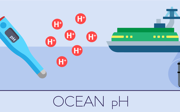 Illustration for ocean pH shows a ship with a testing device and red circles with H+ inside.