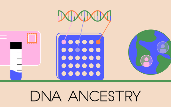 Icons showing a test tube and an envelope; a grid and a DNA helix; and a globe with person markers appear over the words "DNA ANCESTRY."