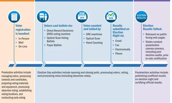 The graphic shows technology involved in elections divided into tasks conducted before, during and after the polls are open.