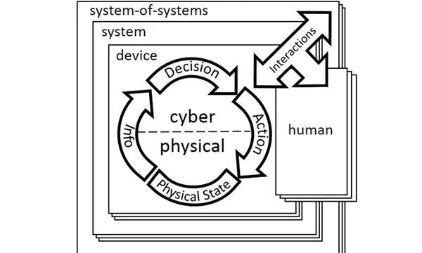 NIST cyber-physical systems framework conceptual model with human