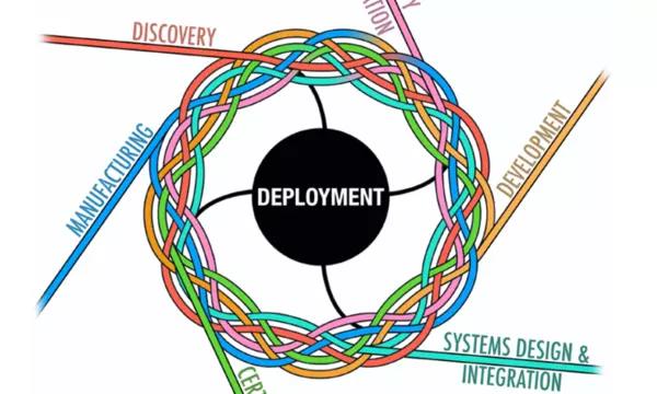 Image with Deployment in the middle surrounded by a woven strand comprised of Discovery, Property Optimization, Development, Systems Design and Integration, Certification and Manufacturing.