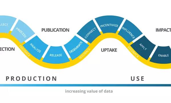 After data is produced, its value increases with use 