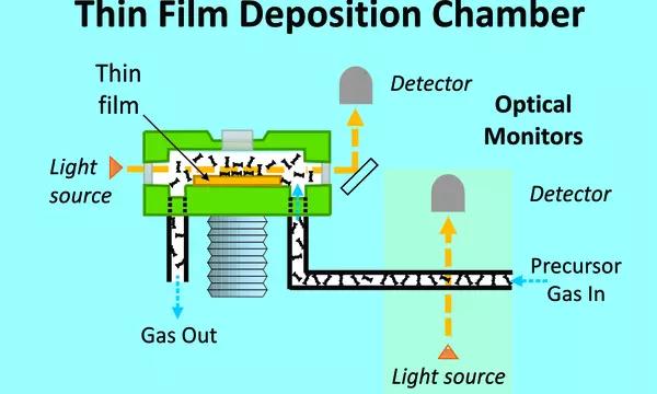 Thin Film Deposition Chamber