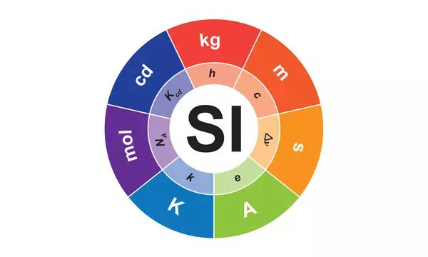 Drawing depicting circular SI units chart