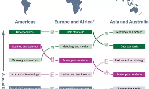 Map of the world with the engineering biology topics covered in Americas, Europe, and Asia meetings