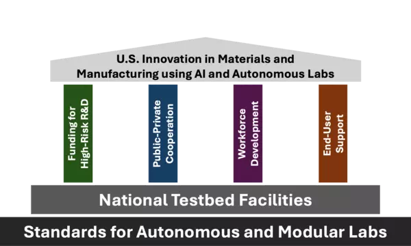 Infographic illustrating the 6 approaches discussed in NIST Special Publication on Driving U.S. Innovation in Materials and Manufacturing using AI and Autonomous Labs. The infographic mimics elements of the US Capital building with foundational elements and column elements. Foundation elements include Standards and Testbed Facilities. Column elements include Funding, Public-Private Cooperation, Workforce Development, and End-User Support, which are discussed in the report.