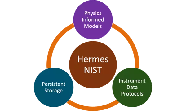 In infographic highlighting the core features of the Hermes software python package, which are Physics Informed Models, Persistent Storage, and Instrument Data Protocols