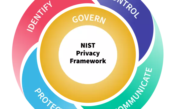 Privacy Framework wheel includes central Govern circle and four outer sections: Control, Communicate, Protect, Identify.