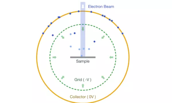 diagram of a spherical retarding field analyzer