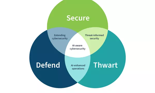 Three overlapping circles are labeled: Secure, Thwart, Defend. Central overlap reads: AI-aware cybersecurity. 