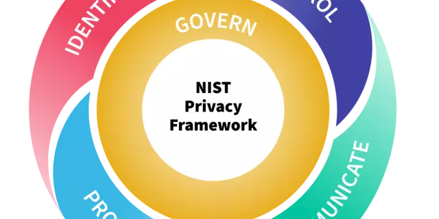 Privacy Framework wheel includes central Govern circle and four outer sections: Control, Communicate, Protect, Identify.