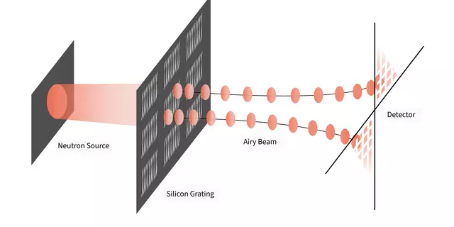 When an ordinary beam of neutrons strikes the team’s silicon grating, the millions of scored lines on the grating convert the neutrons into an Airy beam, whose wavefront travels along a parabolic path. The triangular shapes on the detector match the predicted behavior of an Airy beam, offering evidence of the team’s success.