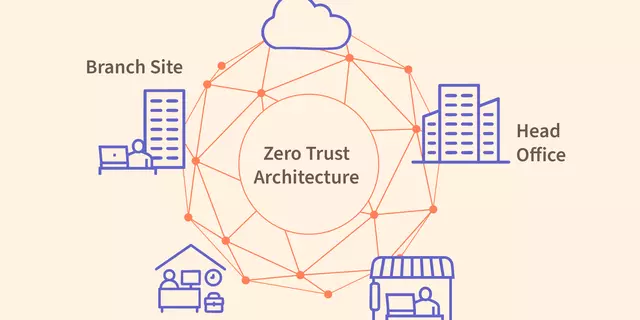 Areas vulnerable to cyberattack including a head office, a remote worker’s office, a coffee shop employees visit, and a distant data center are arranged in a circle around the words Zero Trust Architecture.