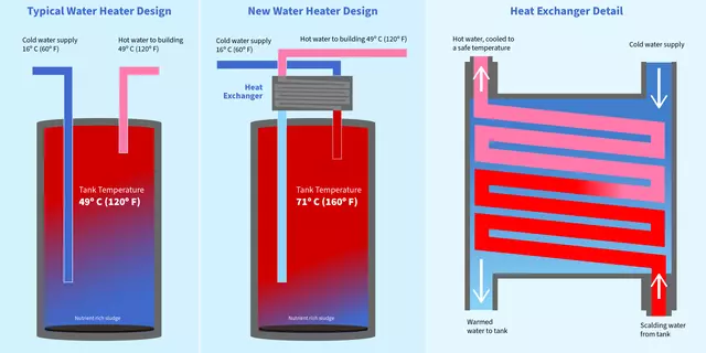 Diagrams show a typical water heater design with temperature to 49 C compared with the new water heater design to 71 C, along with detail of the heat exchanger. 