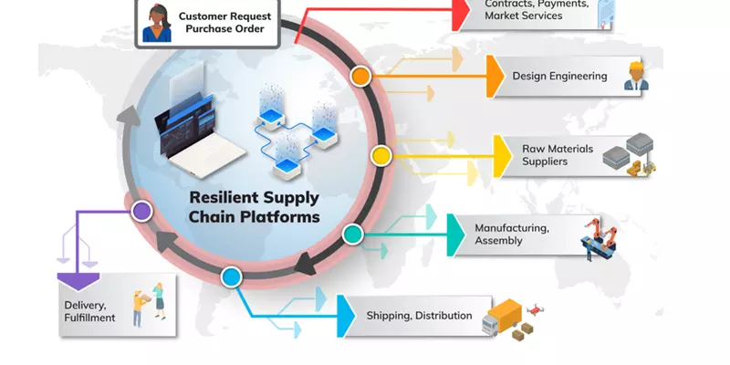 Manufacturing supply chain activities and data