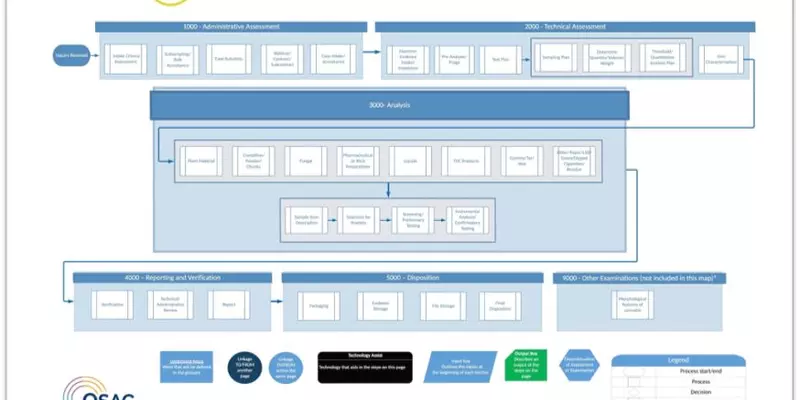 Overview of the OSAC Seized Drugs Process Map