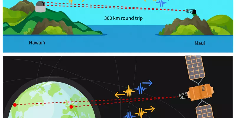 A satellite connects two locations on the earth’s surface by means of signals that use the same technology as an experiment that beamed laser light between two mountaintops in Hawaii'.