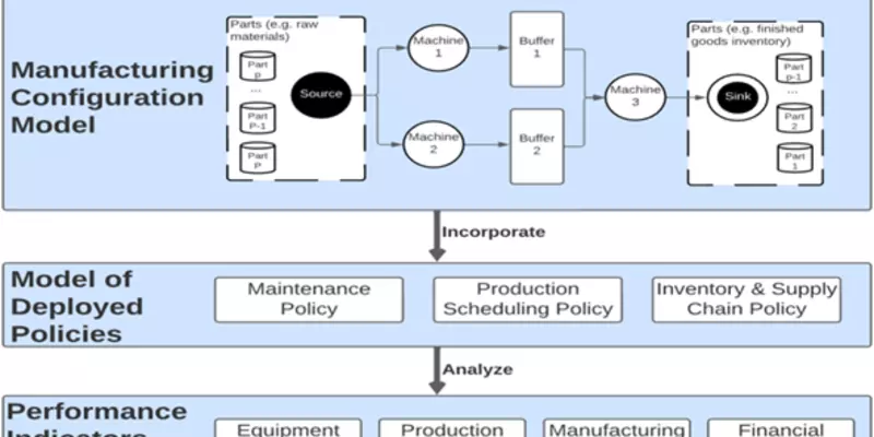 NIST Releases Latest Software for Modeling Manufacturing Systems