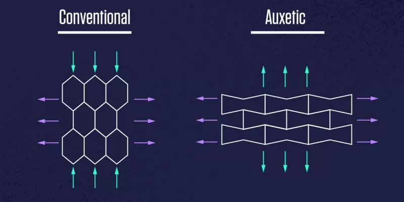 Two lattices are labeled Conventional and Auxetic. Arrows show that the auxetic lattice expands in height when pulled in width. 