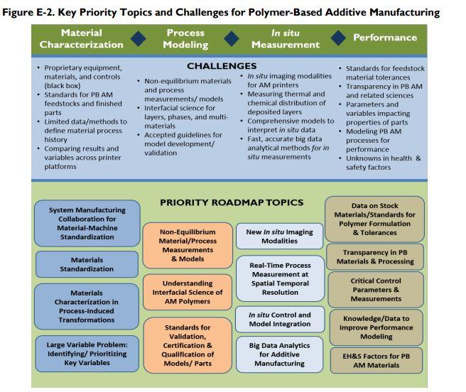 Table from Polymers AM workshop report