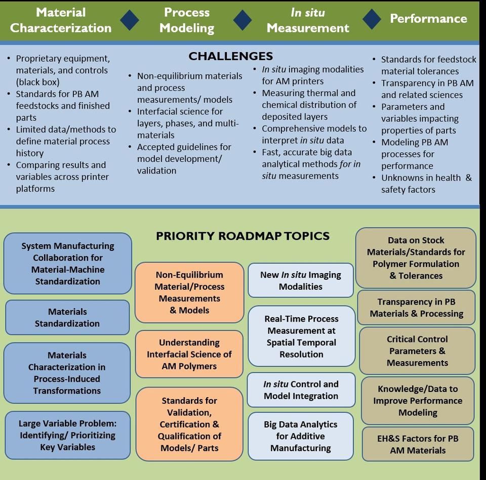 Table of priority areas for polymers Additive Manufacturing