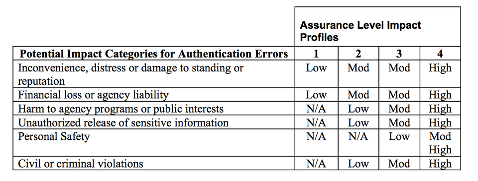 authentication level of assurance pscr
